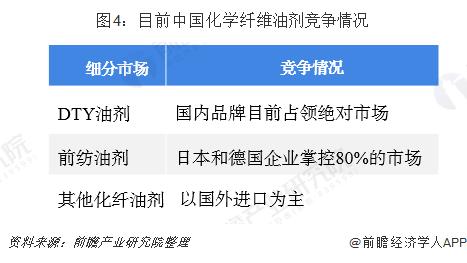图4:目前中国化学纤维油剂竞争情况